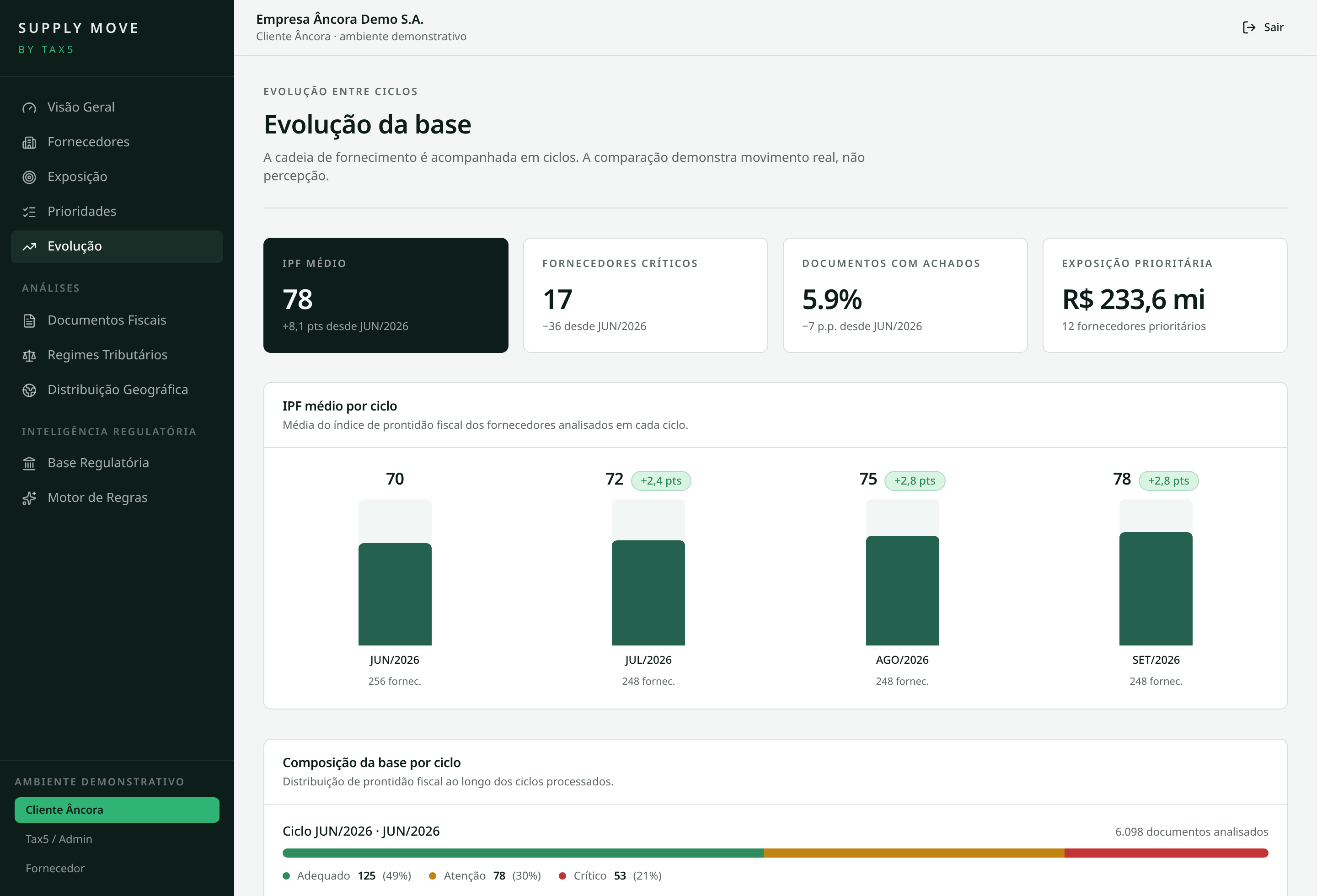 Tela de Evolução do Supply Move comparando ciclos, IPF médio, fornecedores críticos e exposição